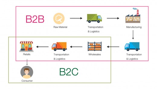 Blockchain & the Future of Fruits & Vegetables Supply Chain