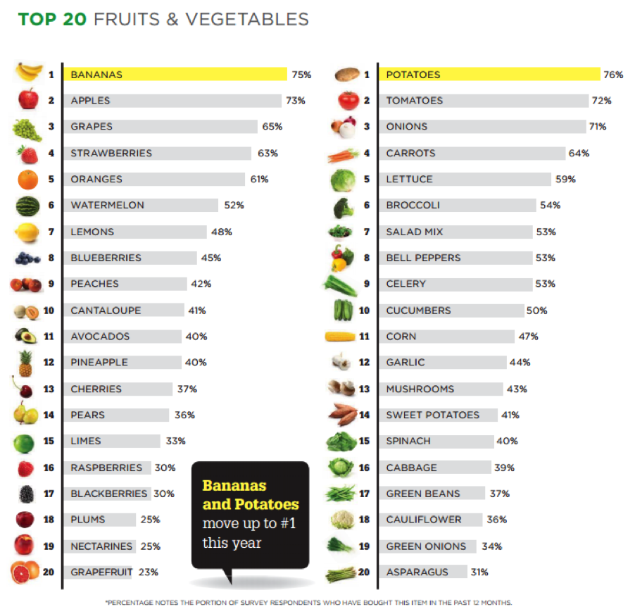 Top 20 Fruits and Vegetables Sold in the U.S.