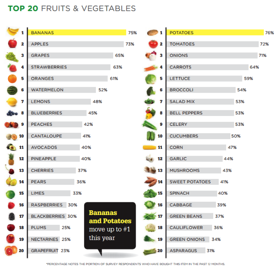 Top 20 Fruits and Vegetables Sold in the U.S. 2022