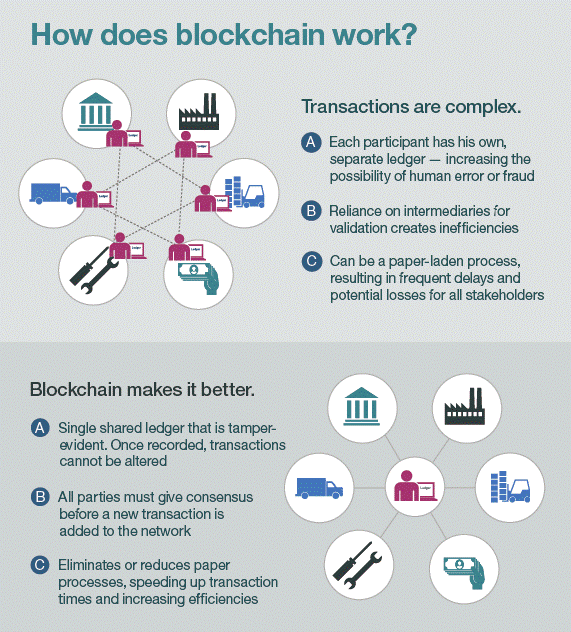 How does block chain work?